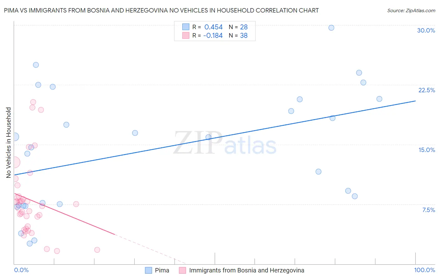 Pima vs Immigrants from Bosnia and Herzegovina No Vehicles in Household