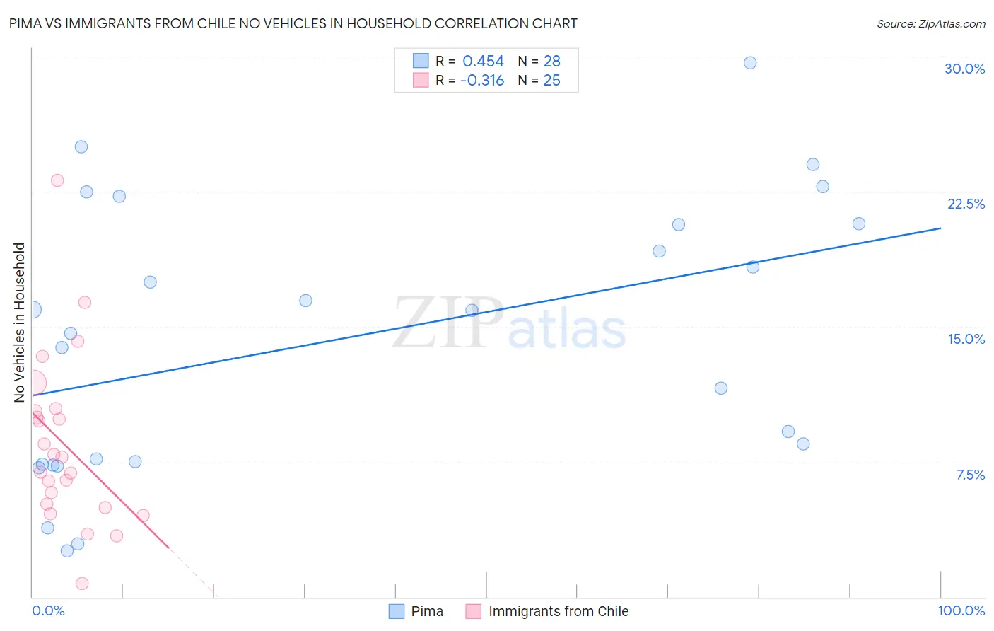 Pima vs Immigrants from Chile No Vehicles in Household