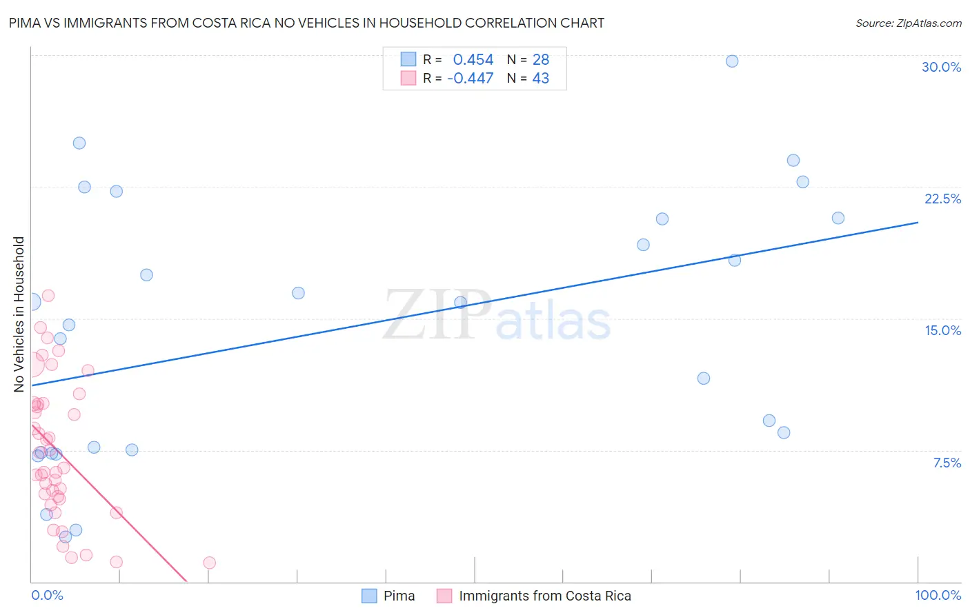 Pima vs Immigrants from Costa Rica No Vehicles in Household