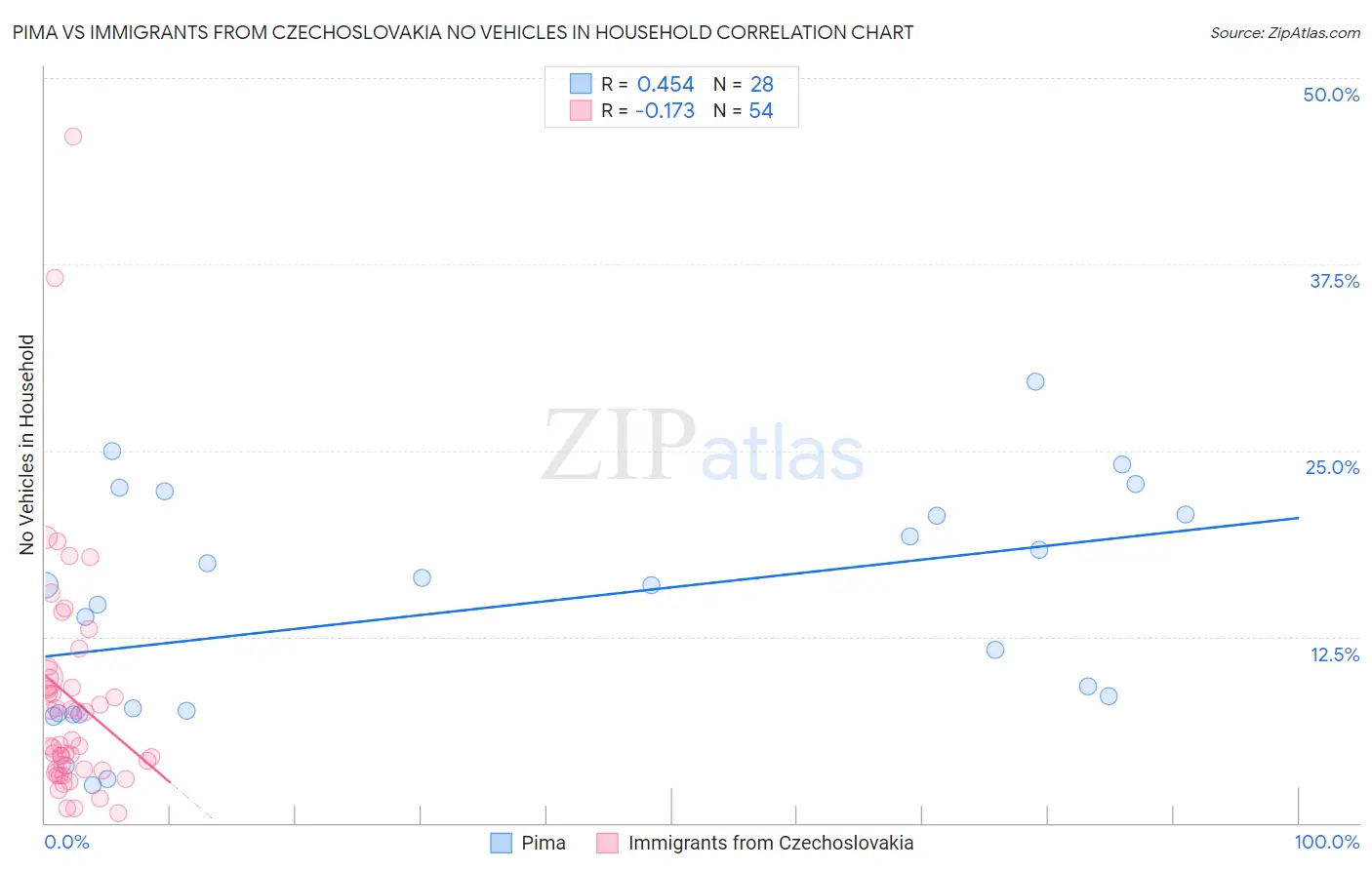Pima vs Immigrants from Czechoslovakia No Vehicles in Household