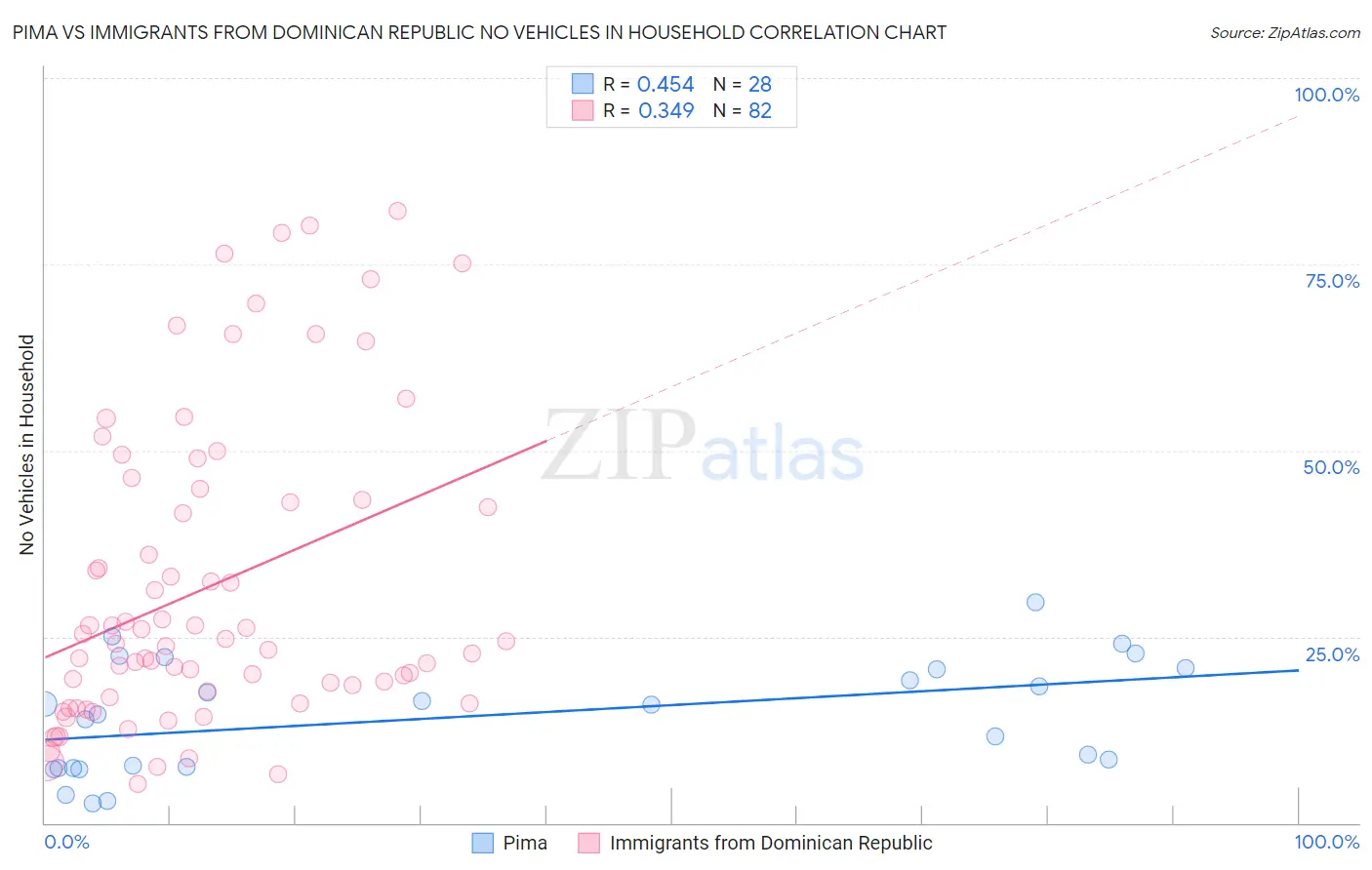 Pima vs Immigrants from Dominican Republic No Vehicles in Household