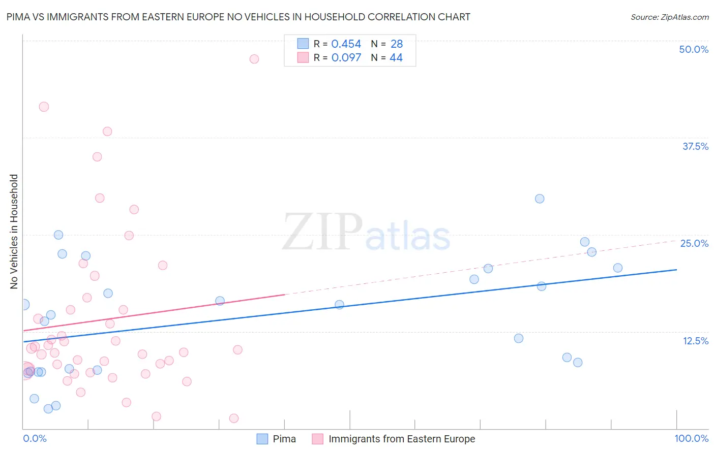 Pima vs Immigrants from Eastern Europe No Vehicles in Household