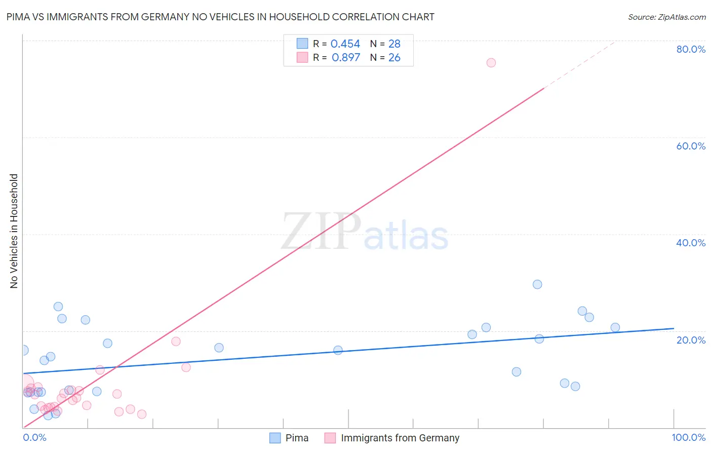 Pima vs Immigrants from Germany No Vehicles in Household