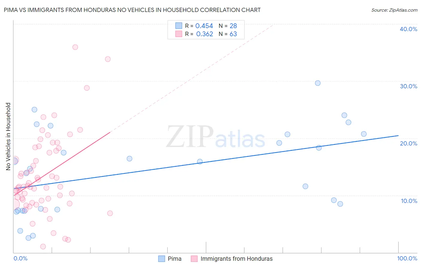 Pima vs Immigrants from Honduras No Vehicles in Household