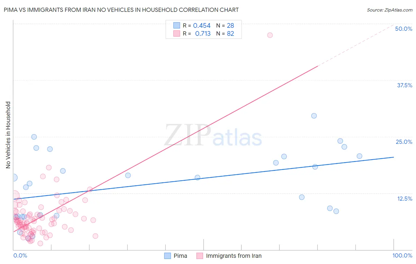 Pima vs Immigrants from Iran No Vehicles in Household