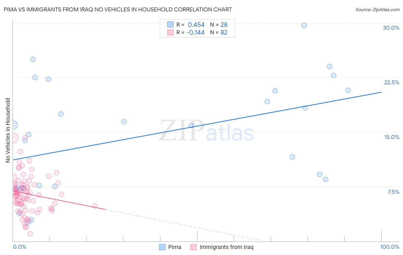 Pima vs Immigrants from Iraq No Vehicles in Household