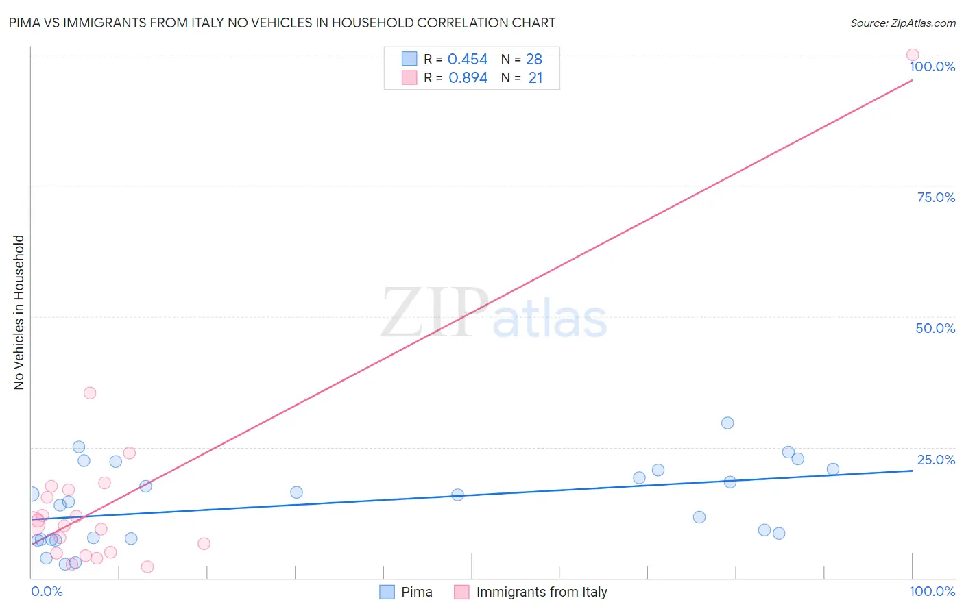 Pima vs Immigrants from Italy No Vehicles in Household