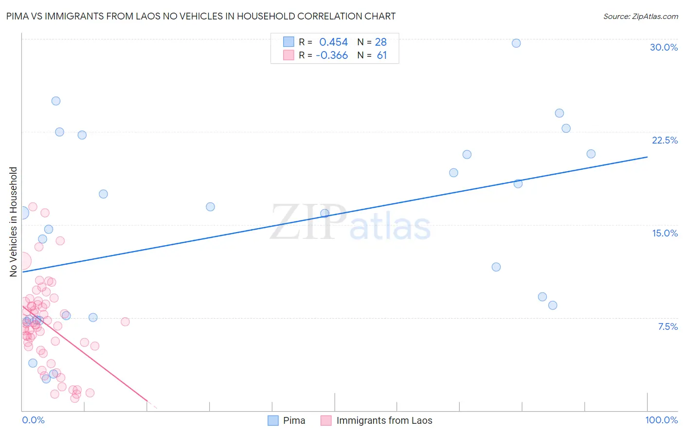 Pima vs Immigrants from Laos No Vehicles in Household