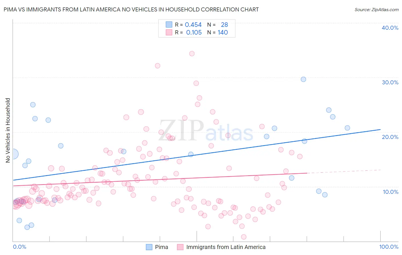 Pima vs Immigrants from Latin America No Vehicles in Household