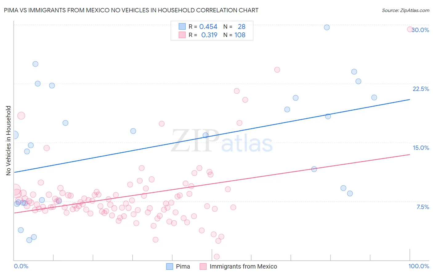 Pima vs Immigrants from Mexico No Vehicles in Household