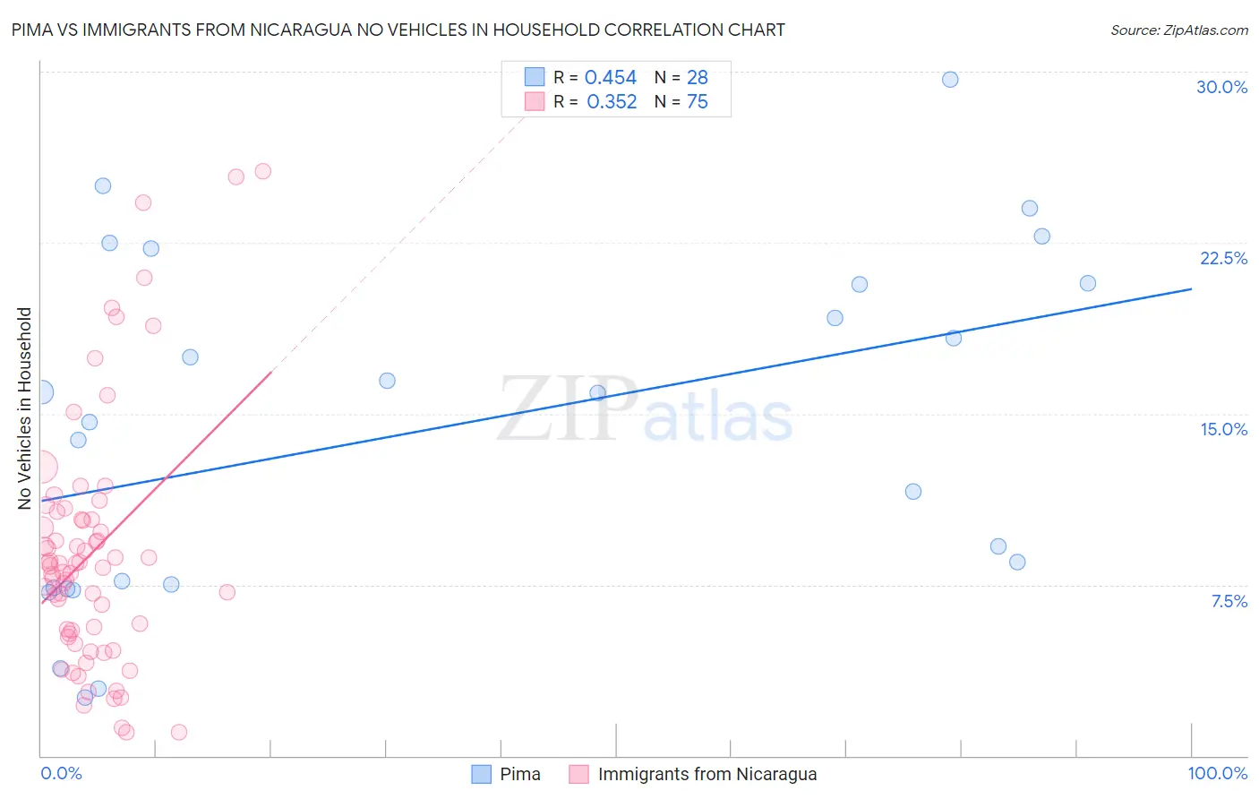 Pima vs Immigrants from Nicaragua No Vehicles in Household