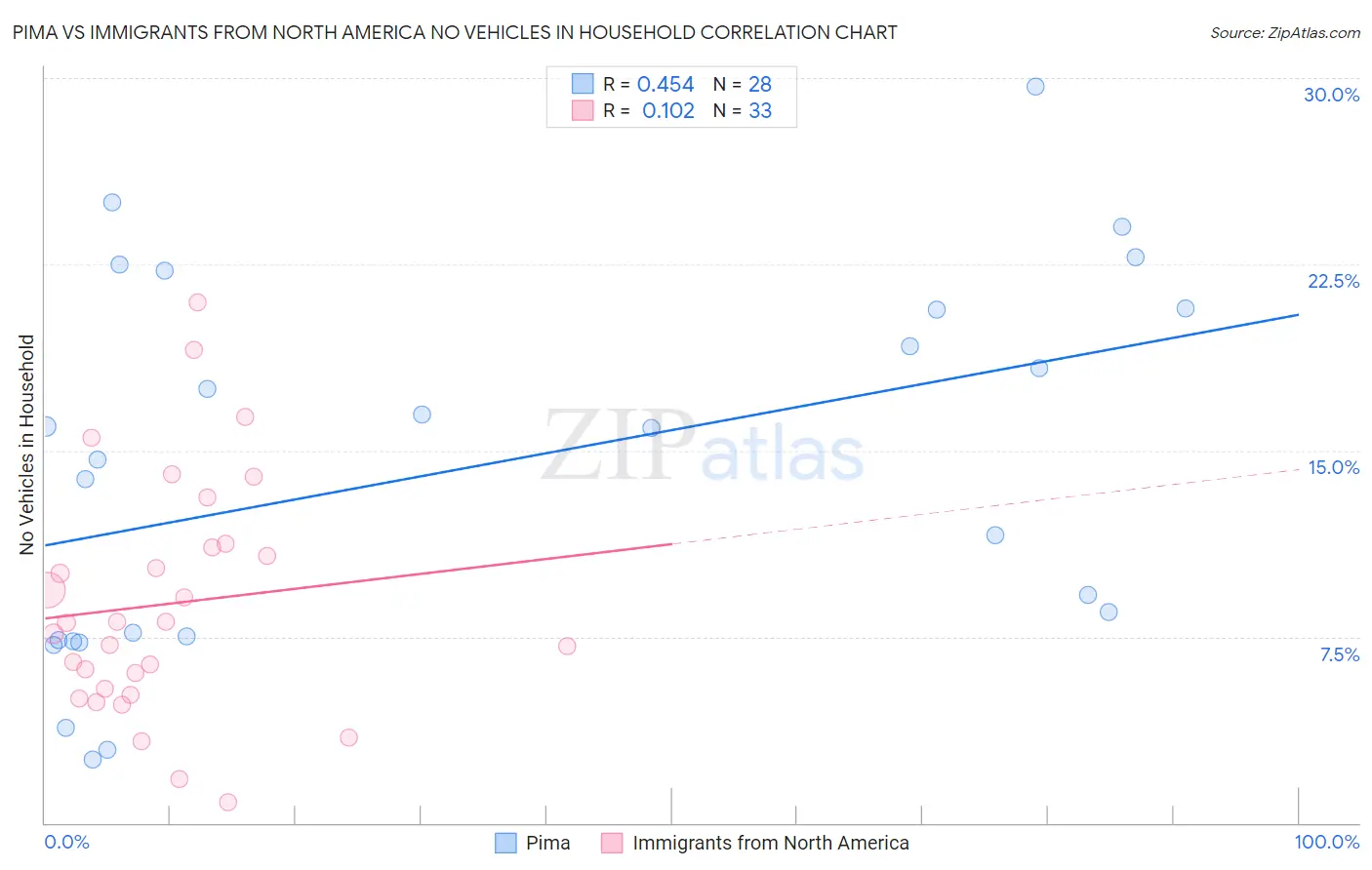 Pima vs Immigrants from North America No Vehicles in Household