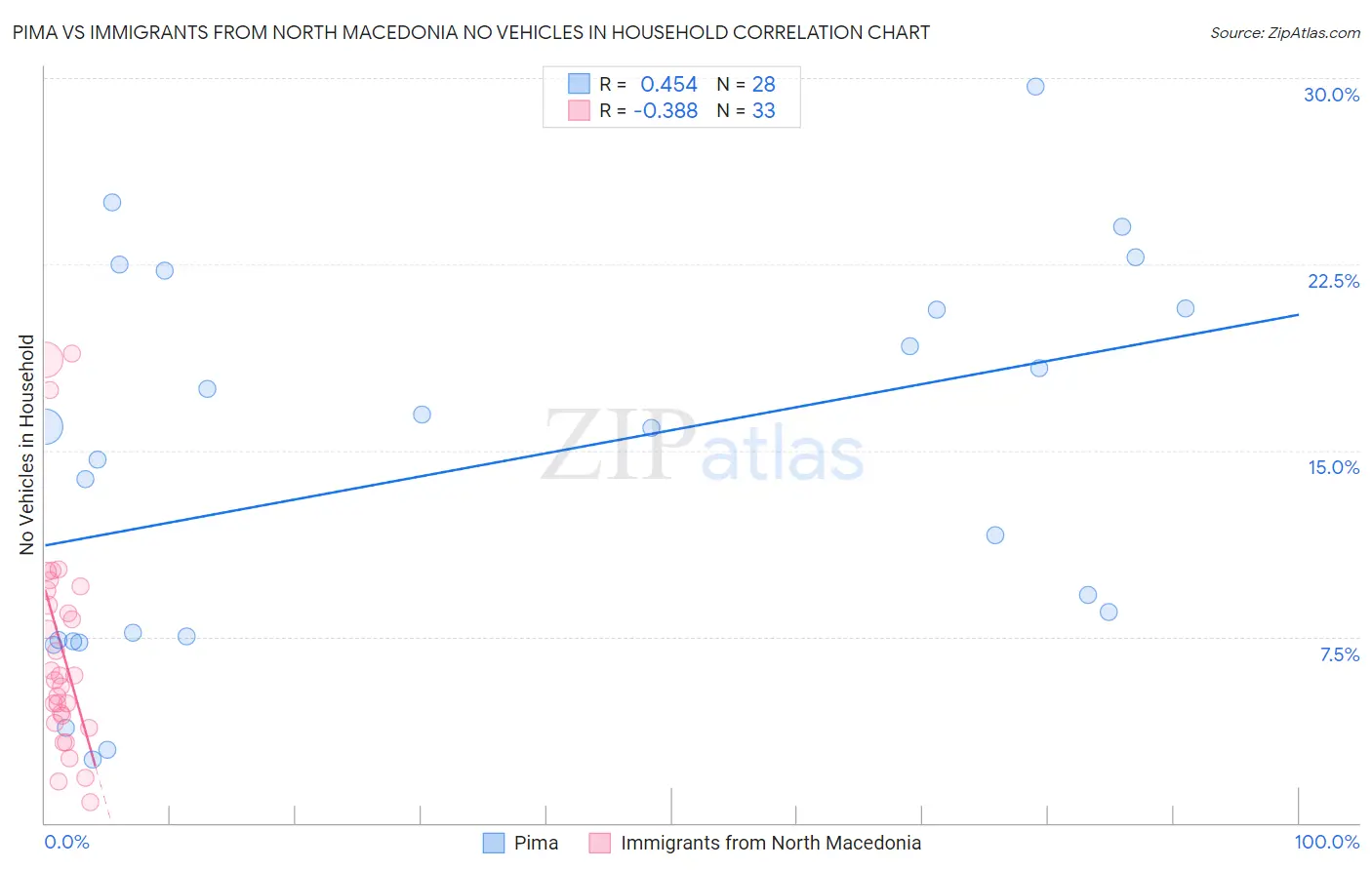 Pima vs Immigrants from North Macedonia No Vehicles in Household