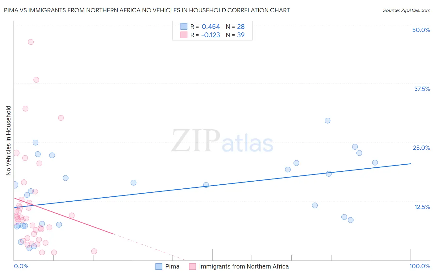 Pima vs Immigrants from Northern Africa No Vehicles in Household