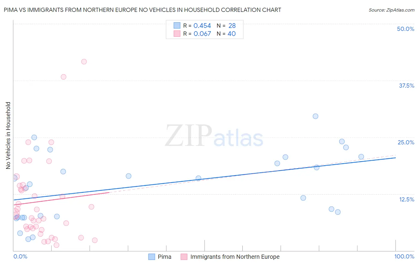 Pima vs Immigrants from Northern Europe No Vehicles in Household