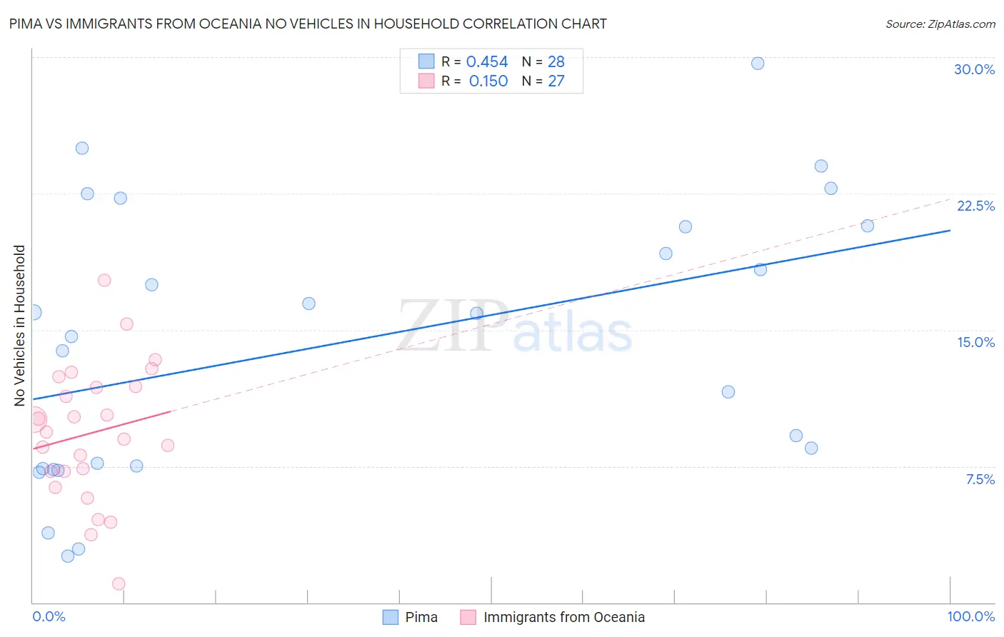 Pima vs Immigrants from Oceania No Vehicles in Household