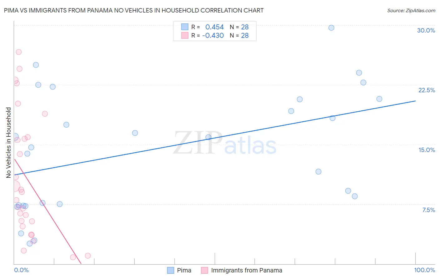 Pima vs Immigrants from Panama No Vehicles in Household