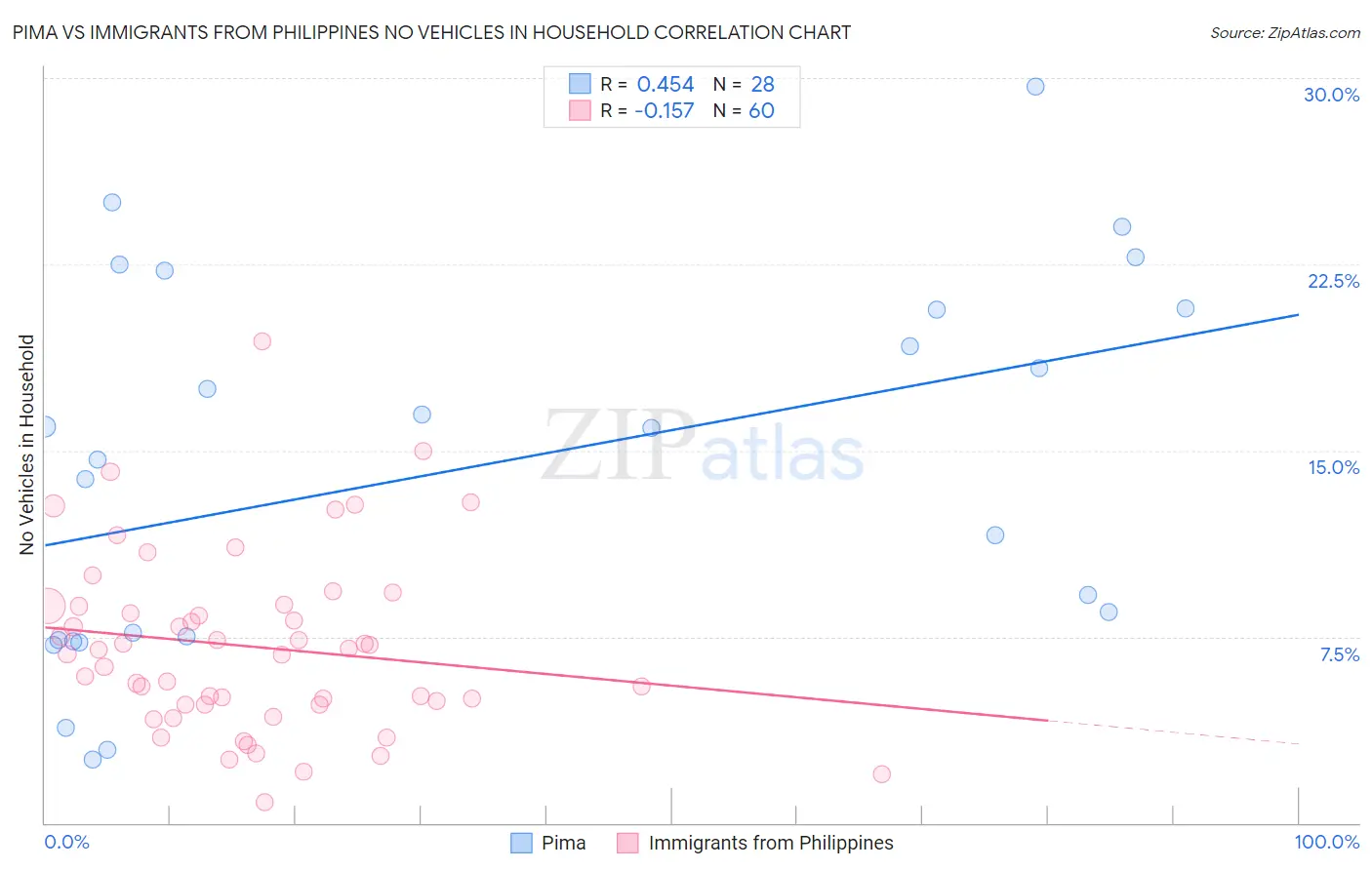 Pima vs Immigrants from Philippines No Vehicles in Household