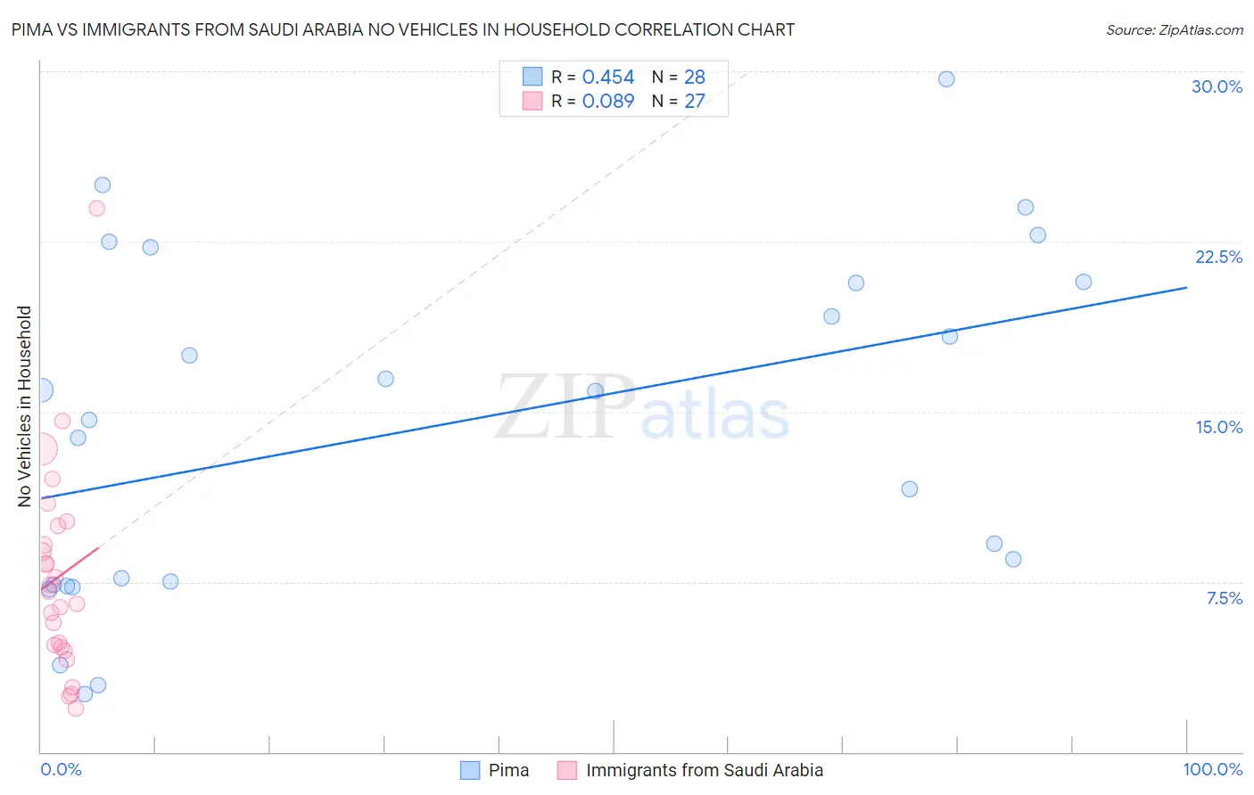 Pima vs Immigrants from Saudi Arabia No Vehicles in Household