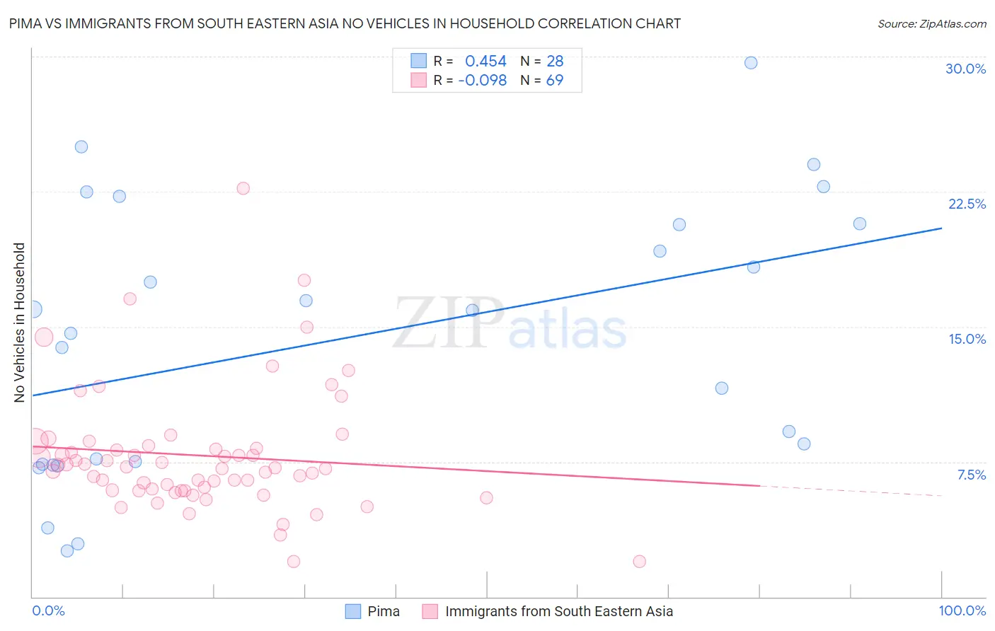 Pima vs Immigrants from South Eastern Asia No Vehicles in Household