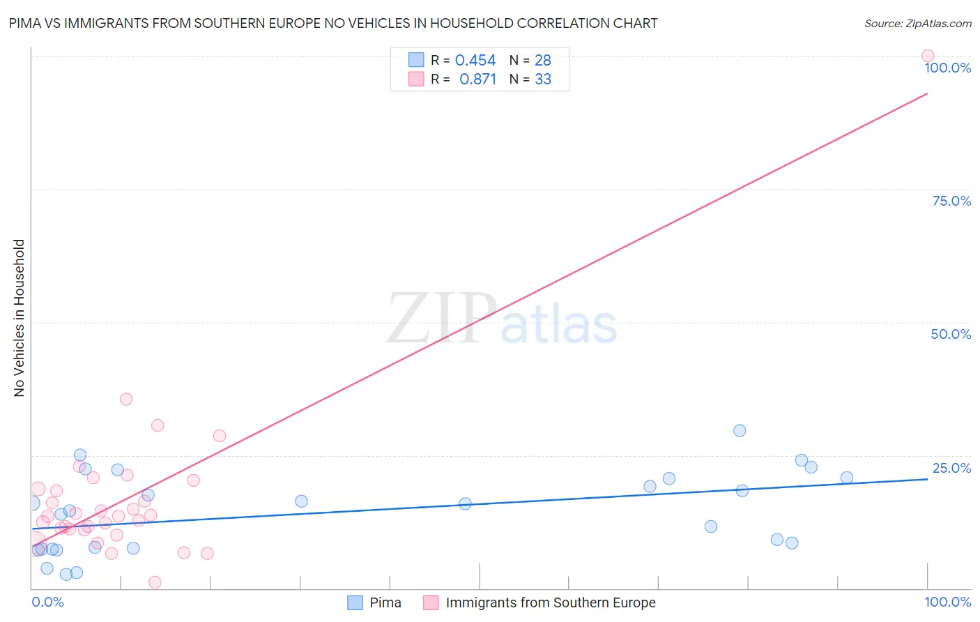 Pima vs Immigrants from Southern Europe No Vehicles in Household