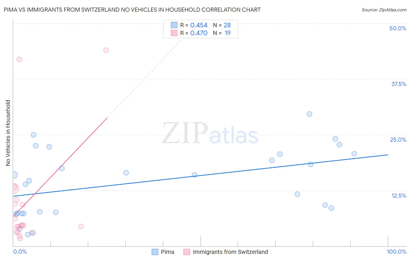 Pima vs Immigrants from Switzerland No Vehicles in Household