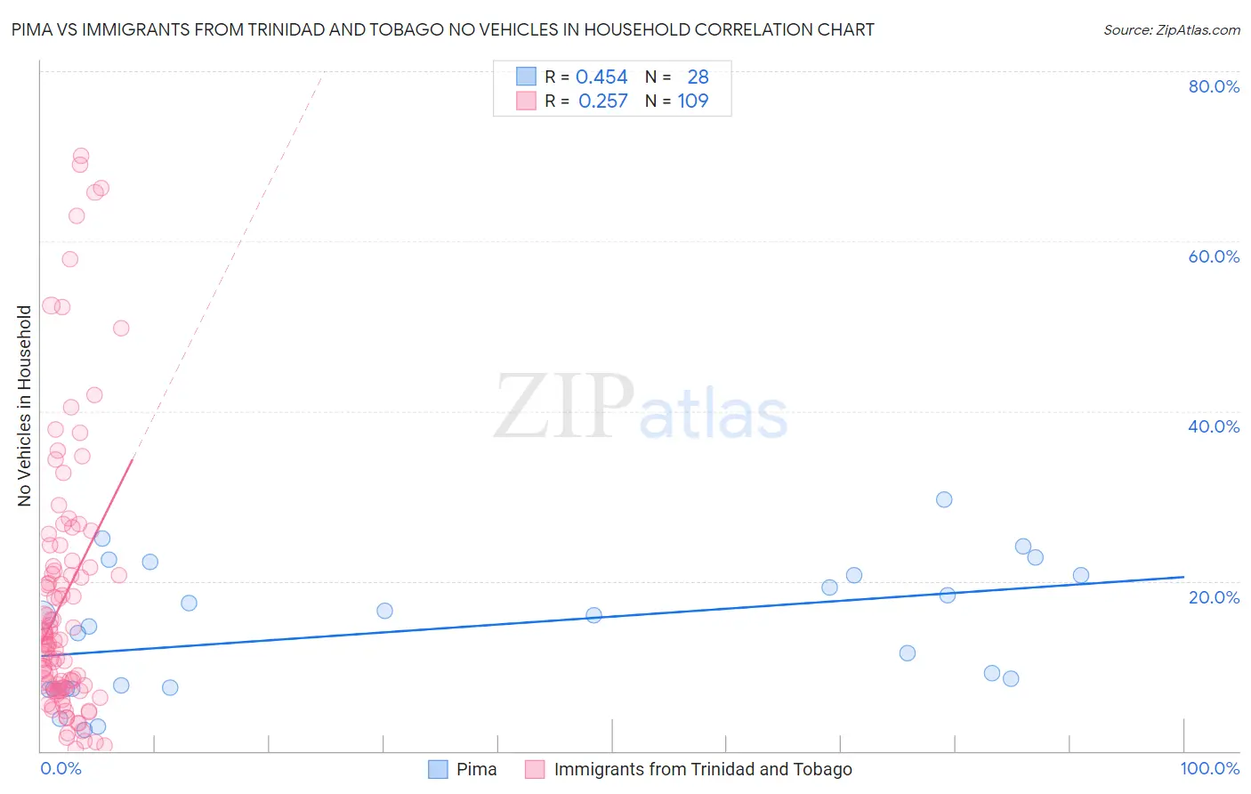 Pima vs Immigrants from Trinidad and Tobago No Vehicles in Household