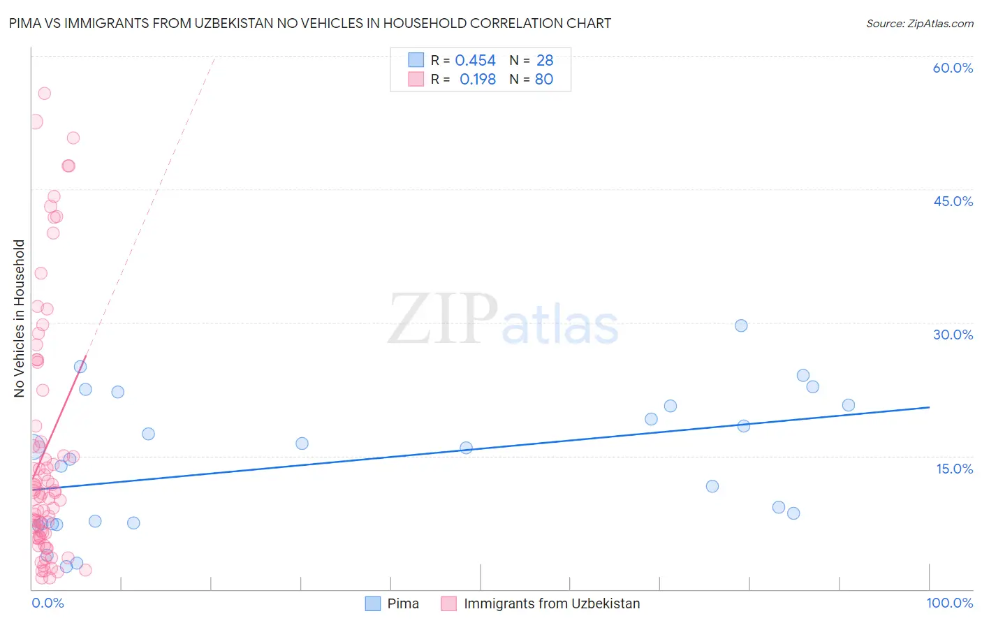 Pima vs Immigrants from Uzbekistan No Vehicles in Household