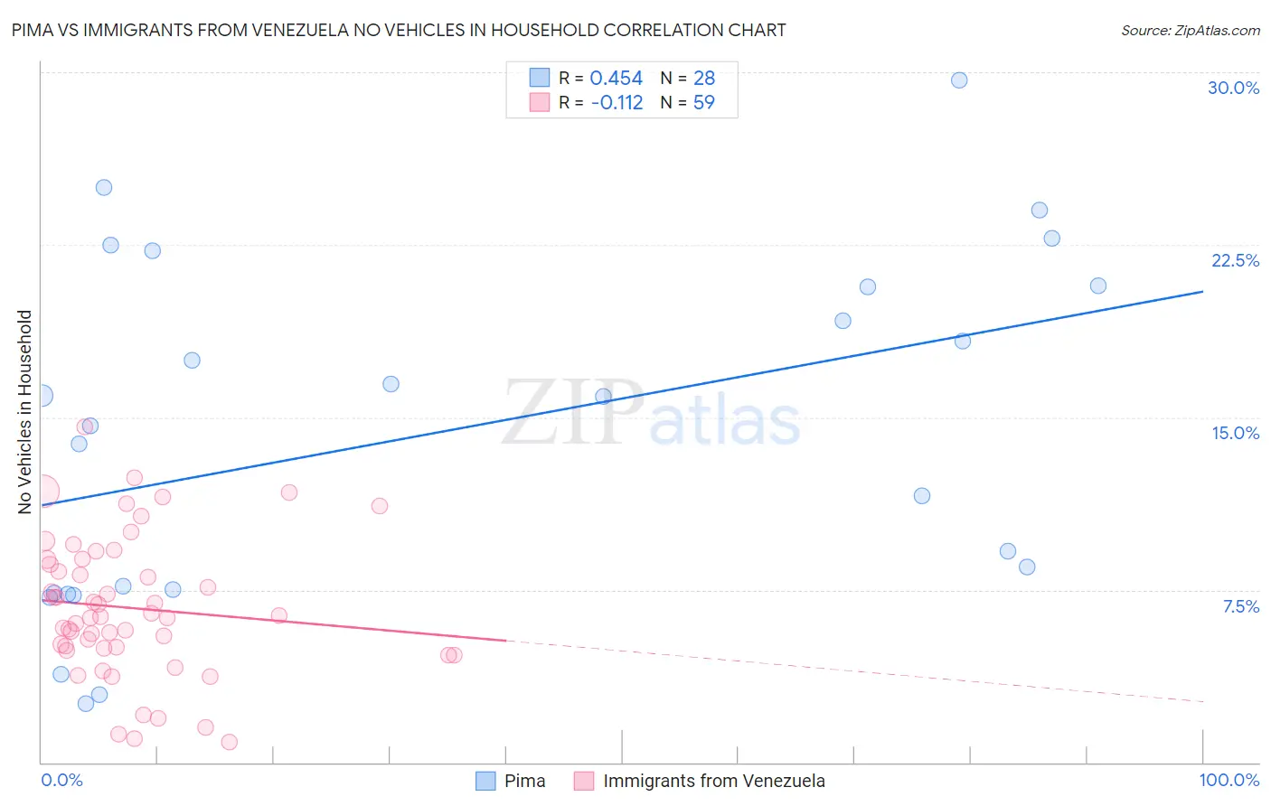 Pima vs Immigrants from Venezuela No Vehicles in Household