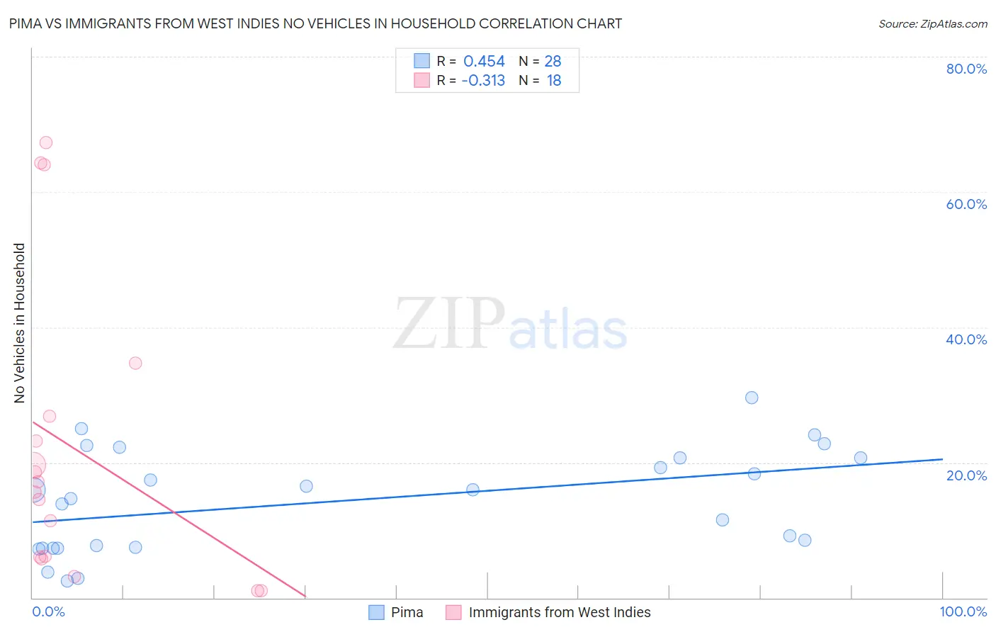 Pima vs Immigrants from West Indies No Vehicles in Household