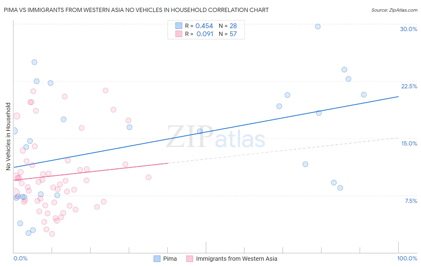 Pima vs Immigrants from Western Asia No Vehicles in Household