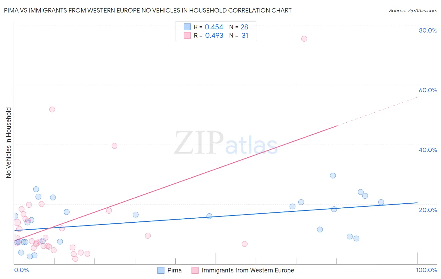 Pima vs Immigrants from Western Europe No Vehicles in Household