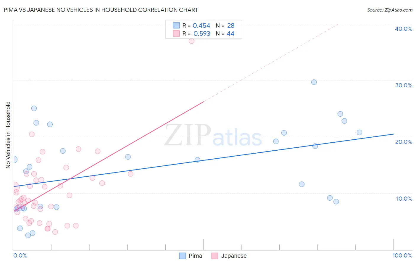 Pima vs Japanese No Vehicles in Household