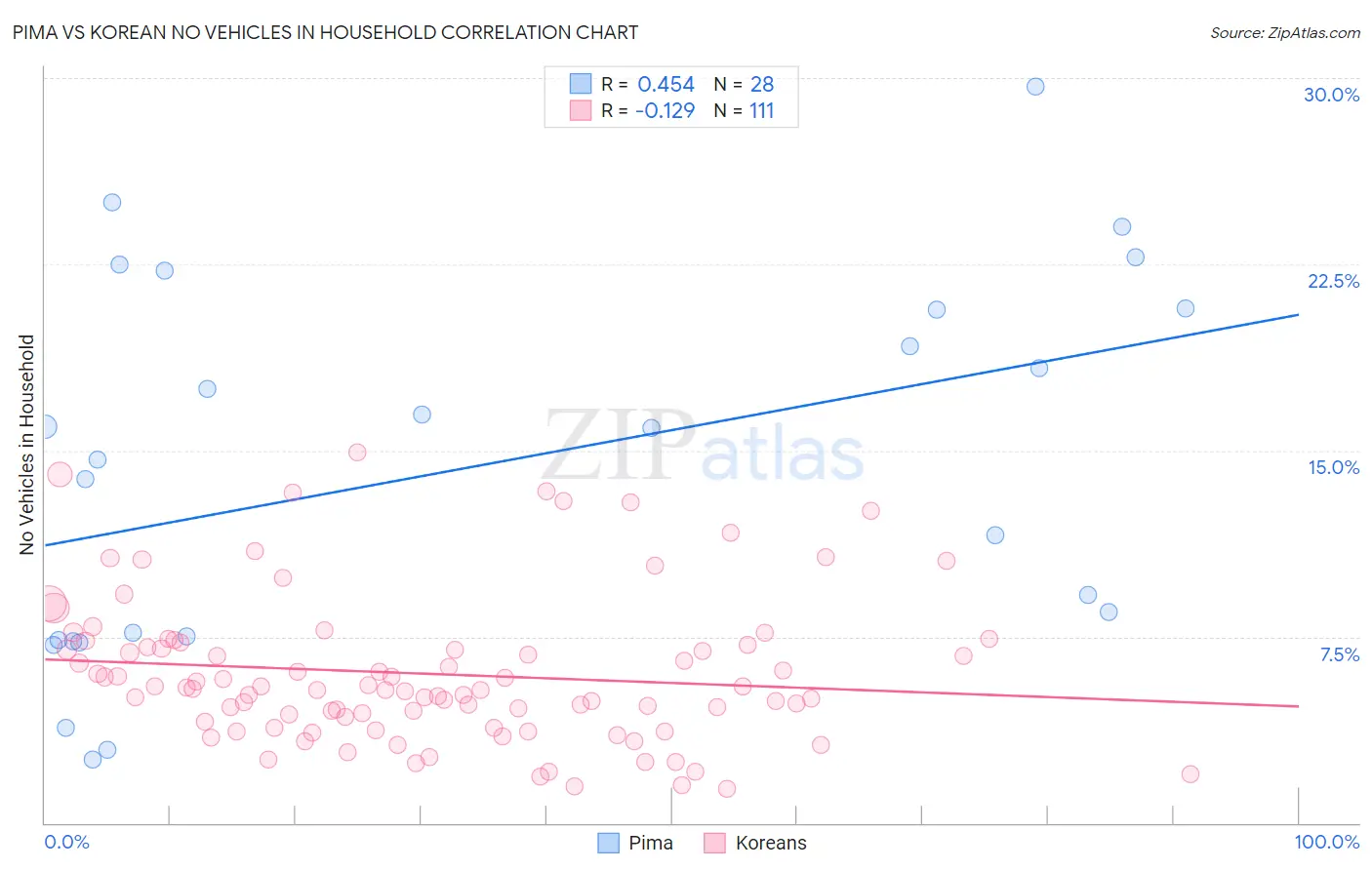 Pima vs Korean No Vehicles in Household