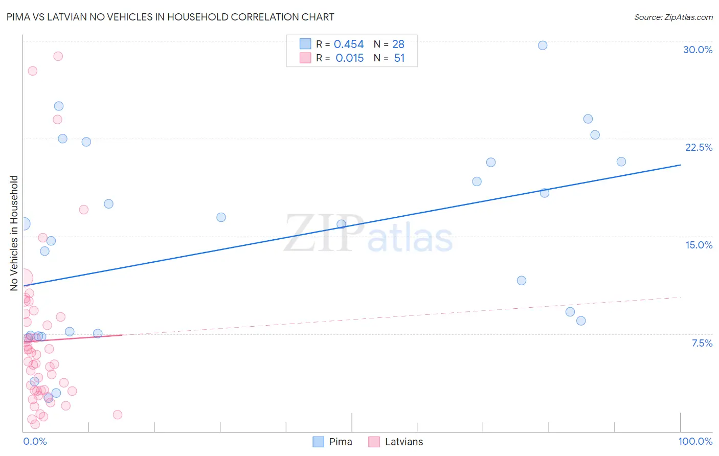Pima vs Latvian No Vehicles in Household