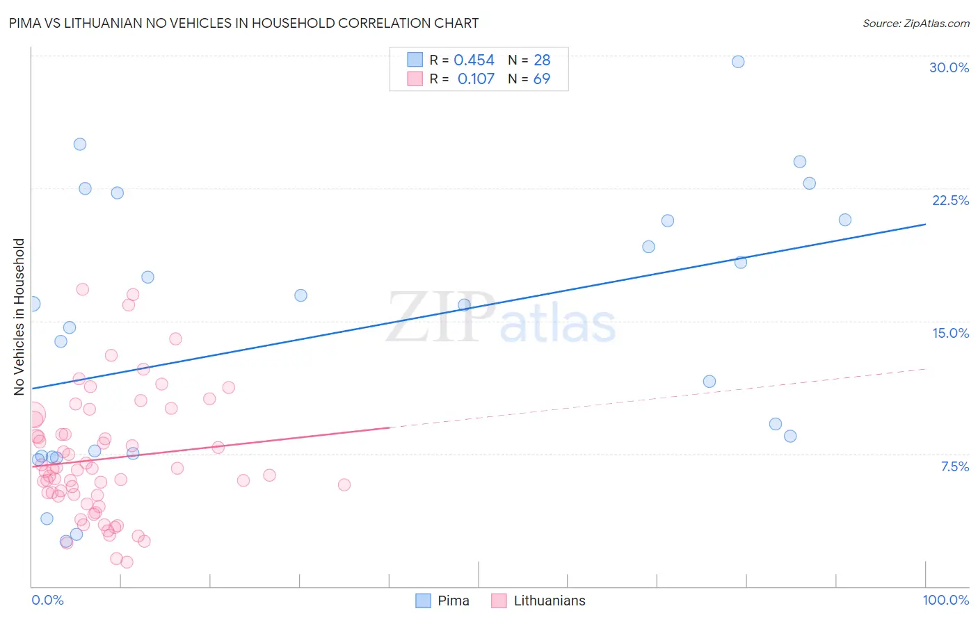 Pima vs Lithuanian No Vehicles in Household