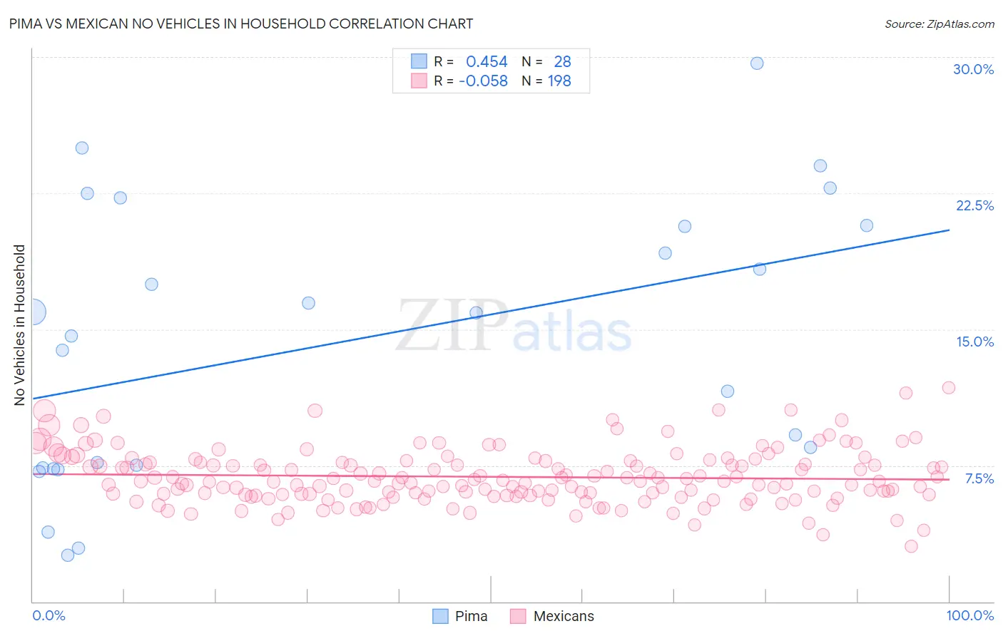 Pima vs Mexican No Vehicles in Household