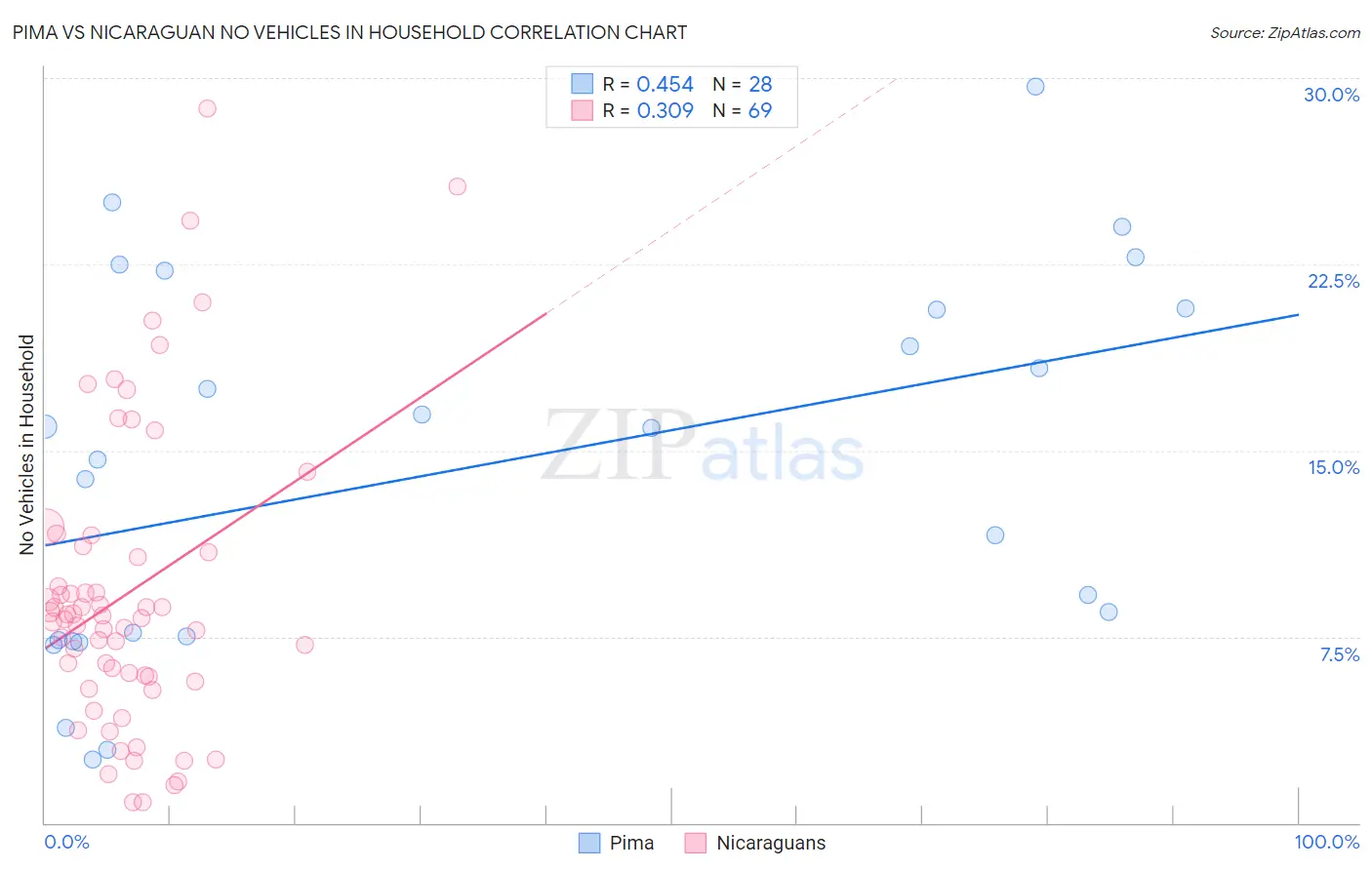 Pima vs Nicaraguan No Vehicles in Household