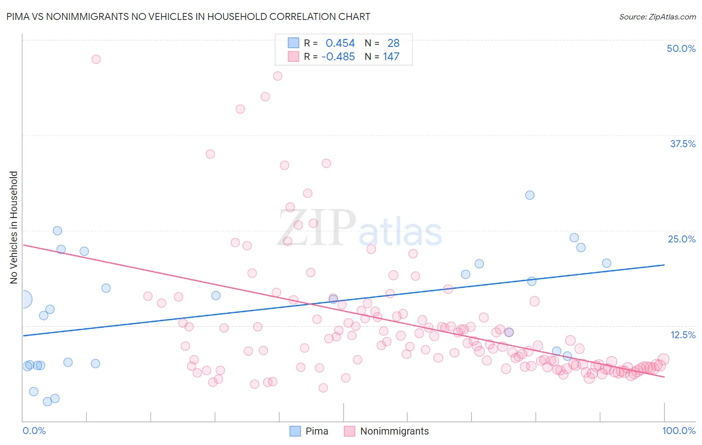 Pima vs Nonimmigrants No Vehicles in Household