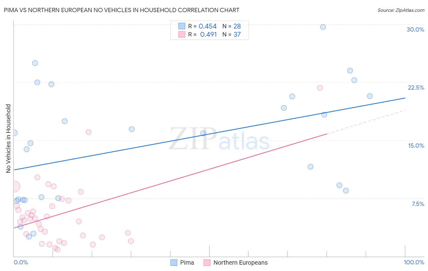 Pima vs Northern European No Vehicles in Household
