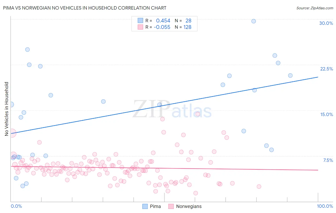Pima vs Norwegian No Vehicles in Household