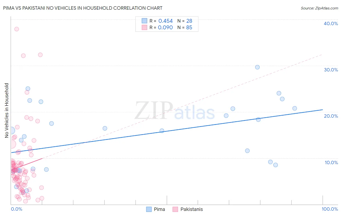 Pima vs Pakistani No Vehicles in Household