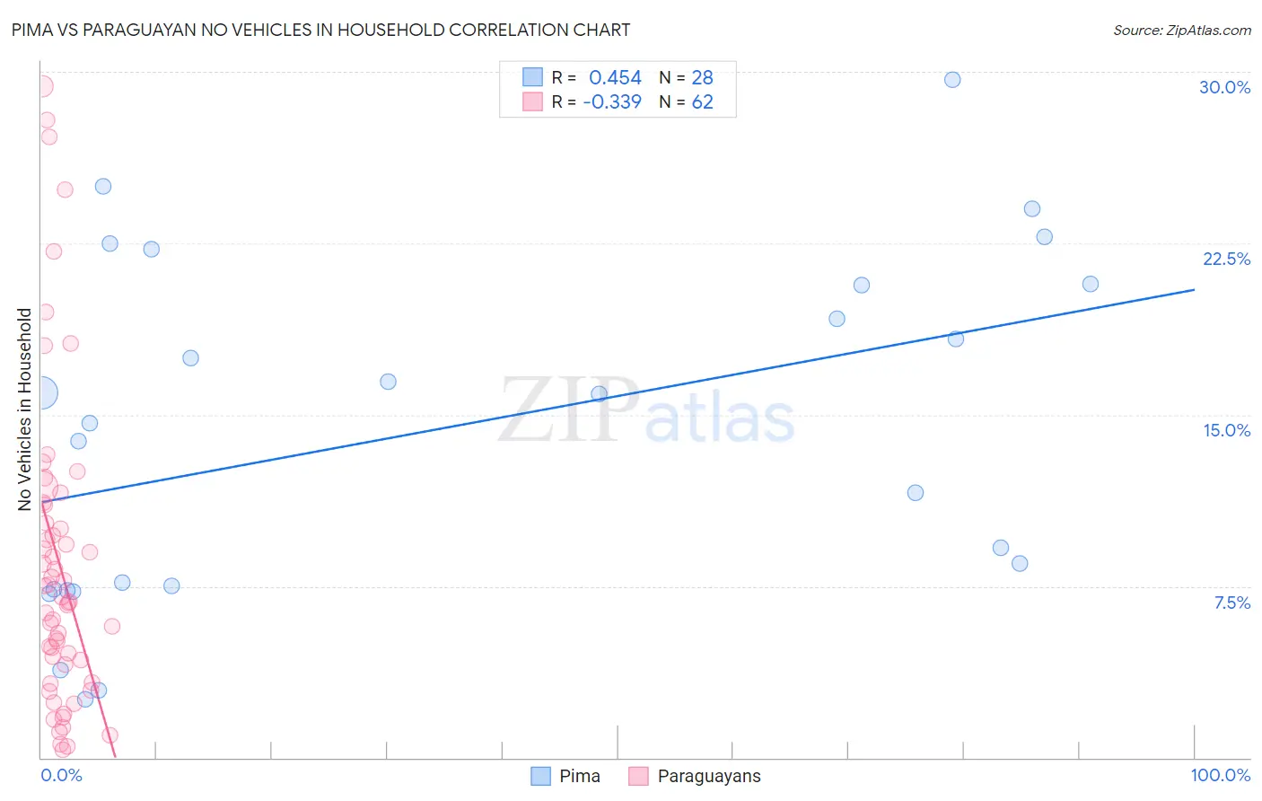 Pima vs Paraguayan No Vehicles in Household