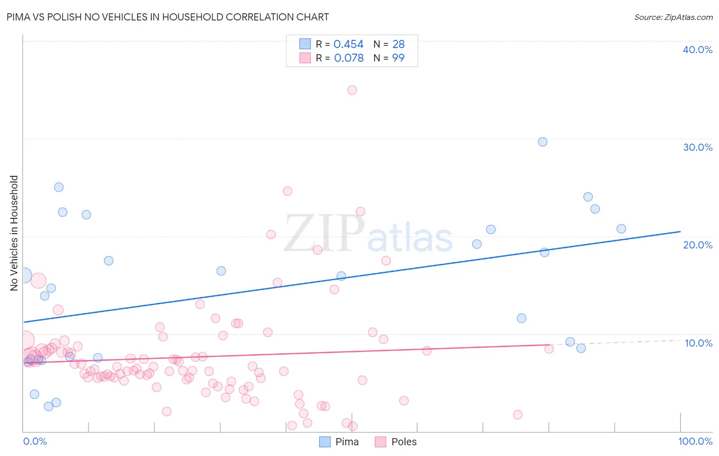 Pima vs Polish No Vehicles in Household