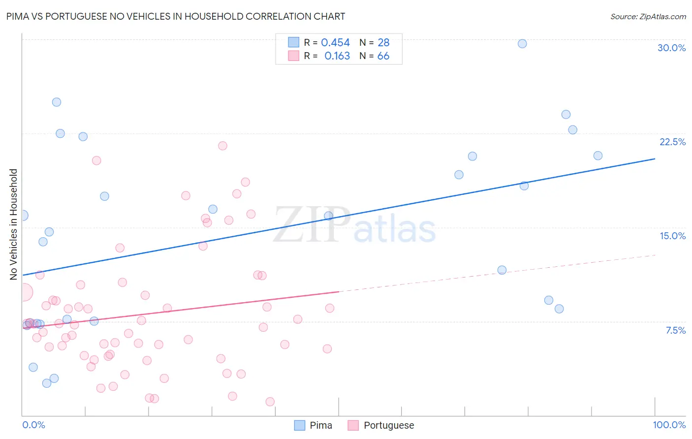 Pima vs Portuguese No Vehicles in Household