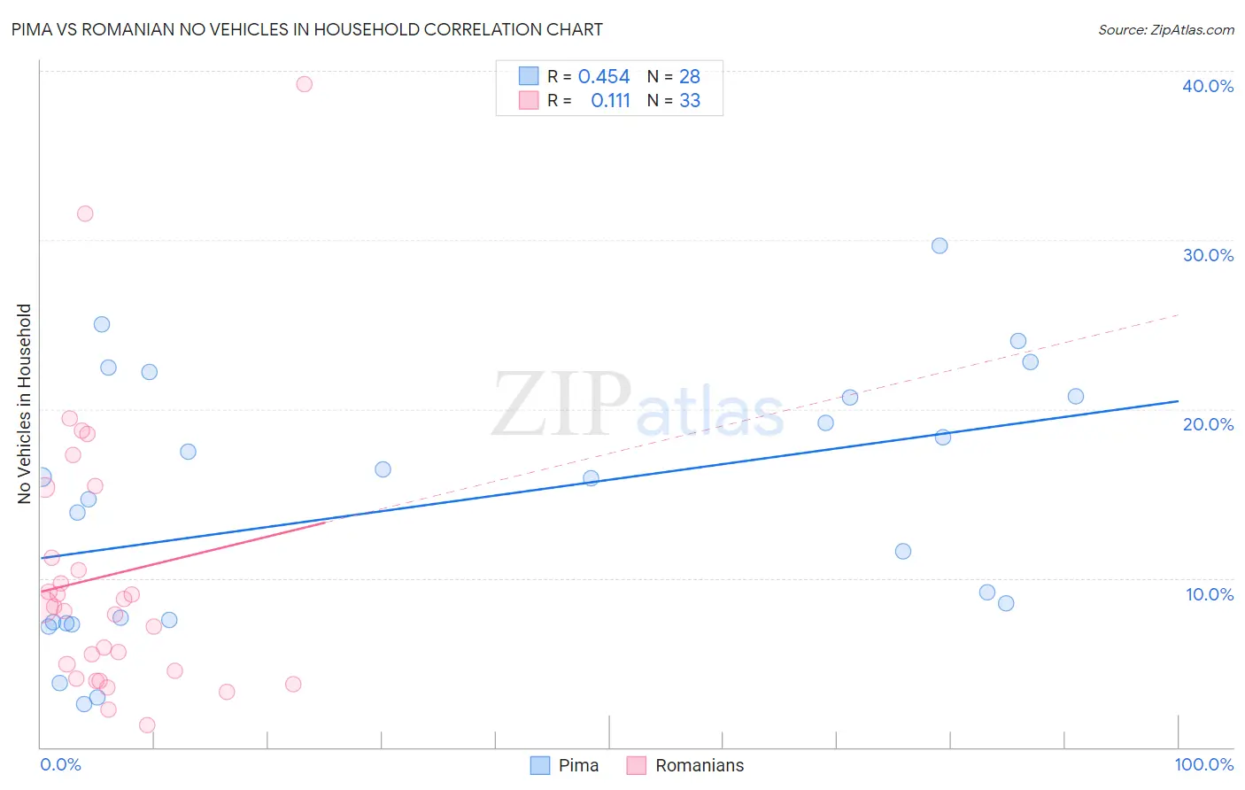 Pima vs Romanian No Vehicles in Household