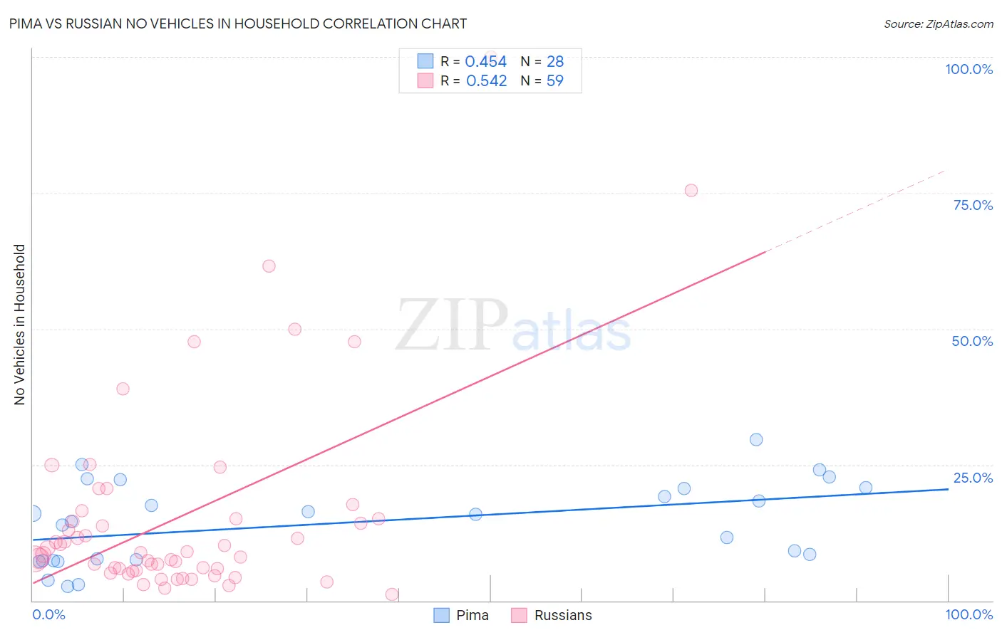 Pima vs Russian No Vehicles in Household