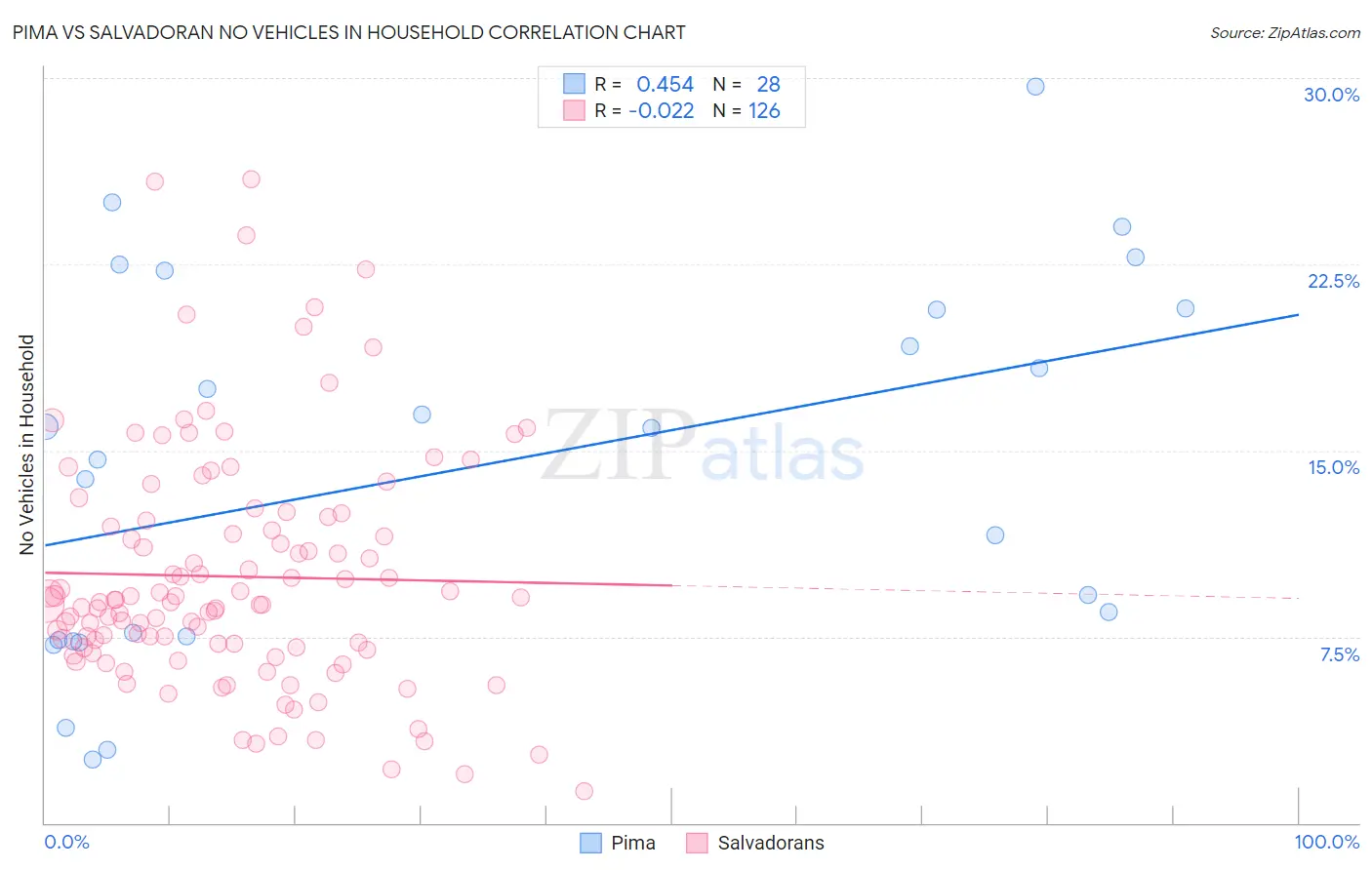 Pima vs Salvadoran No Vehicles in Household