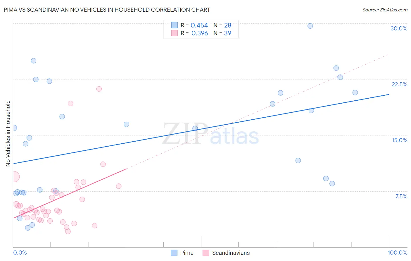 Pima vs Scandinavian No Vehicles in Household