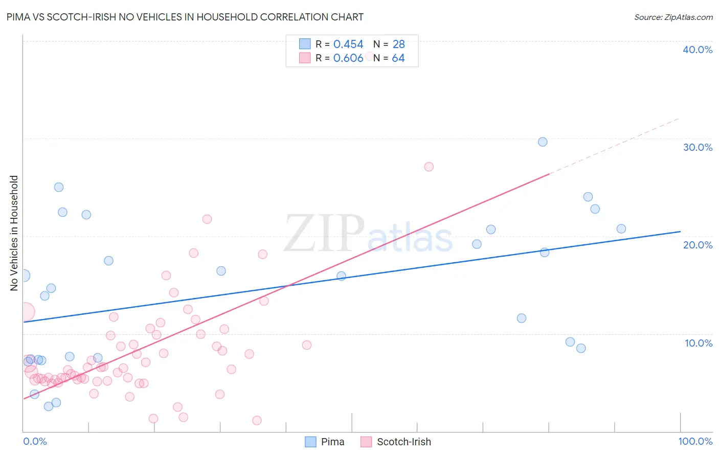 Pima vs Scotch-Irish No Vehicles in Household